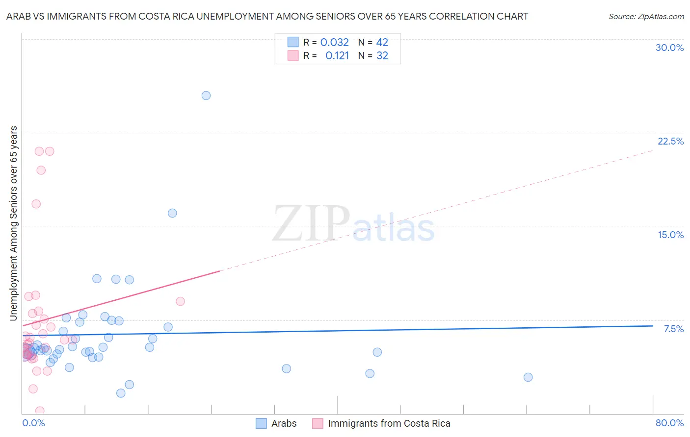 Arab vs Immigrants from Costa Rica Unemployment Among Seniors over 65 years