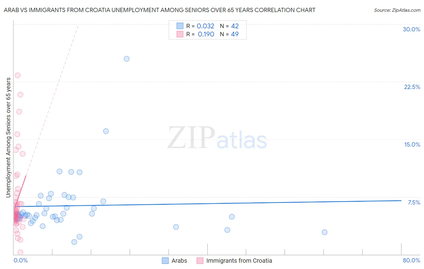 Arab vs Immigrants from Croatia Unemployment Among Seniors over 65 years