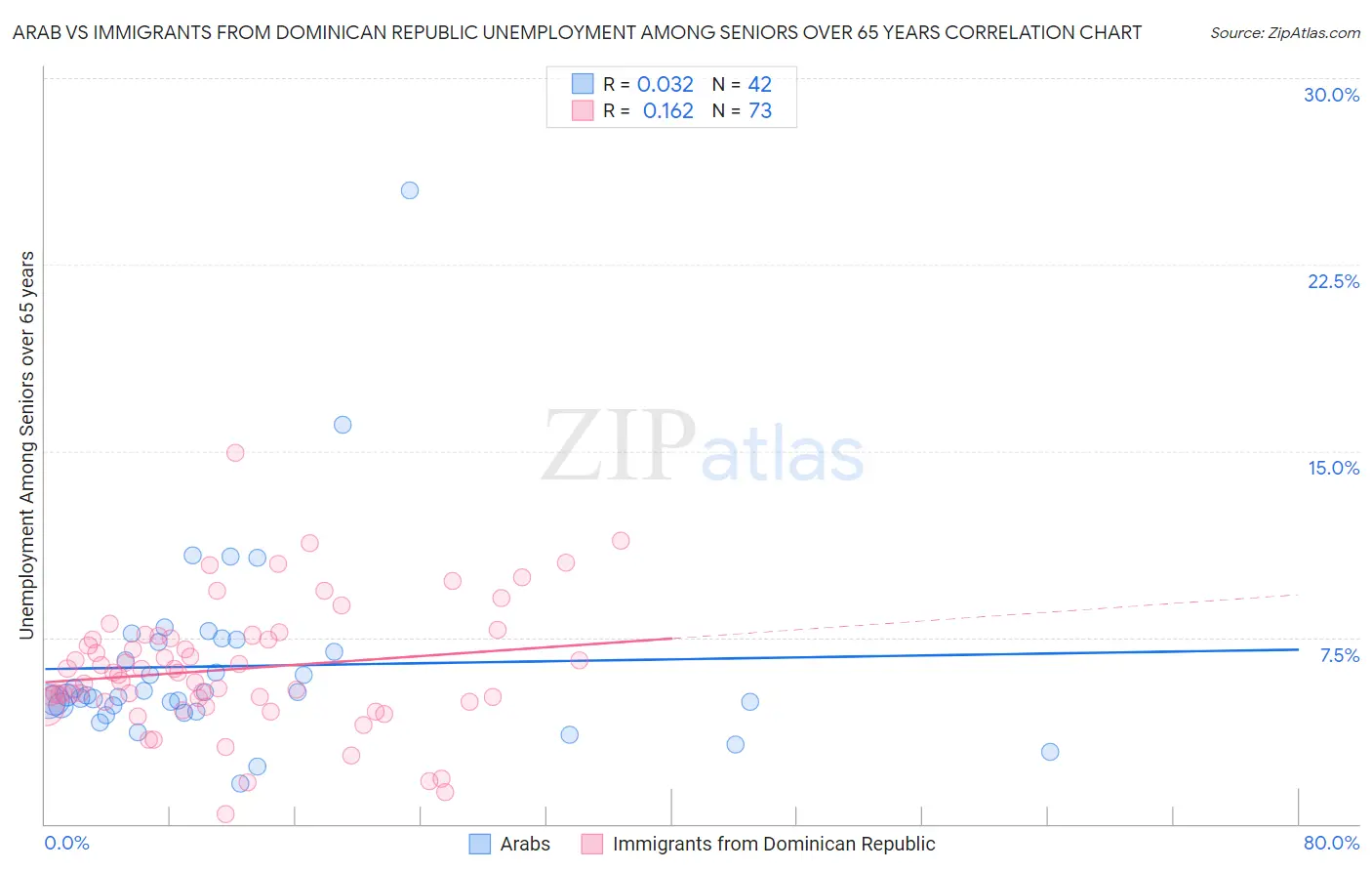 Arab vs Immigrants from Dominican Republic Unemployment Among Seniors over 65 years