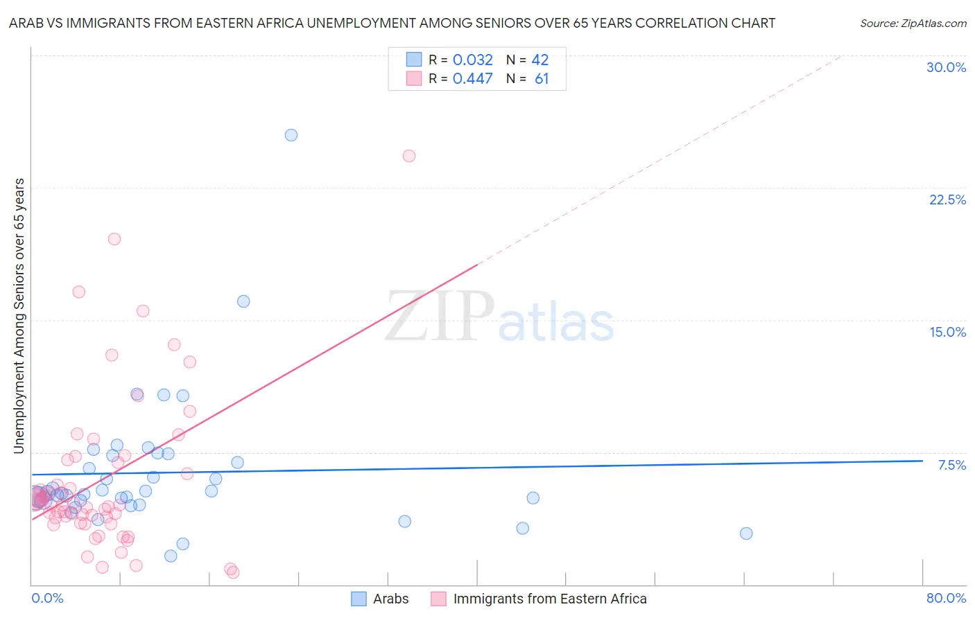 Arab vs Immigrants from Eastern Africa Unemployment Among Seniors over 65 years