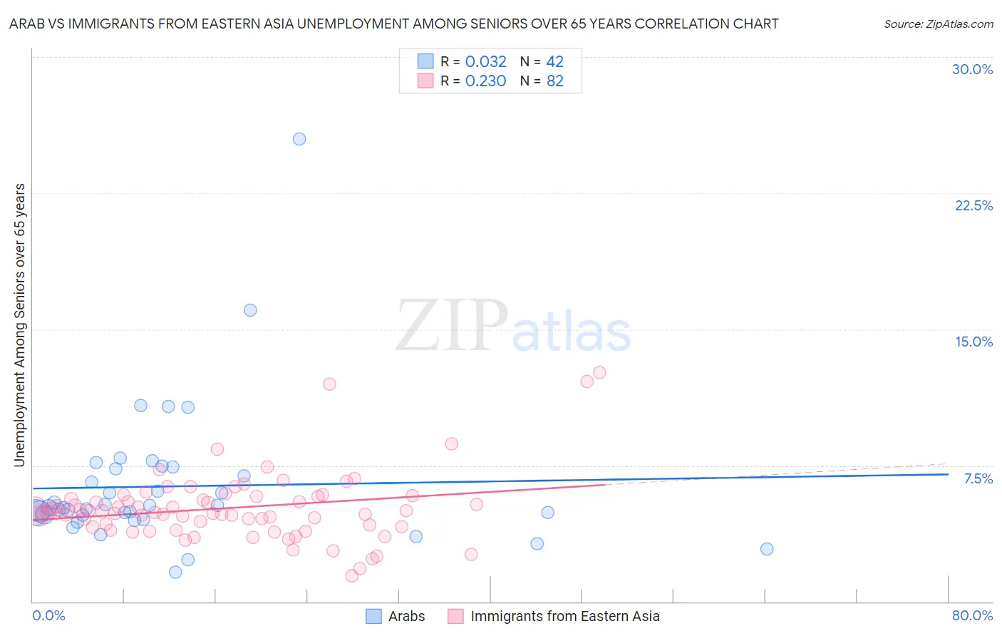 Arab vs Immigrants from Eastern Asia Unemployment Among Seniors over 65 years