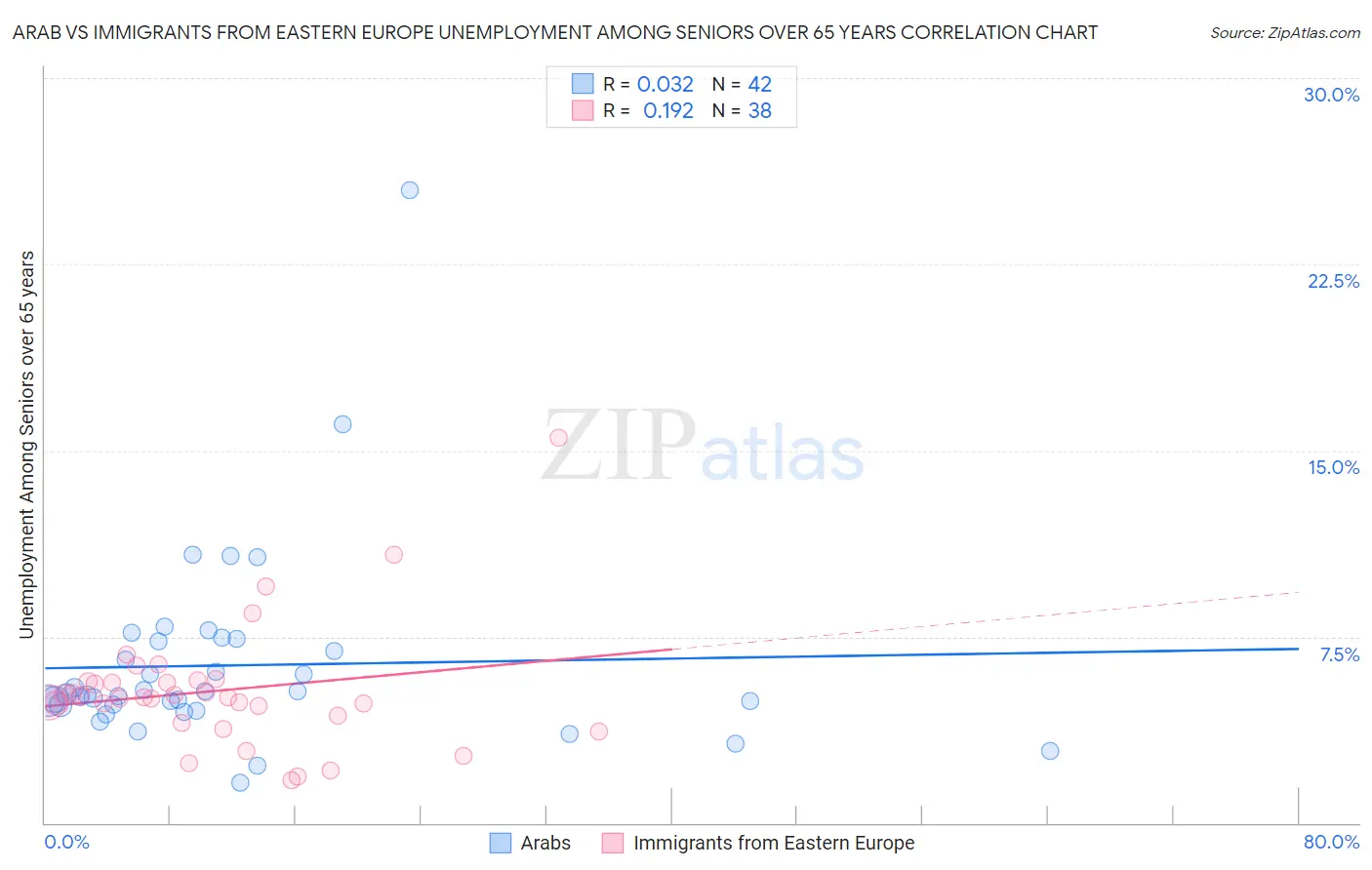 Arab vs Immigrants from Eastern Europe Unemployment Among Seniors over 65 years