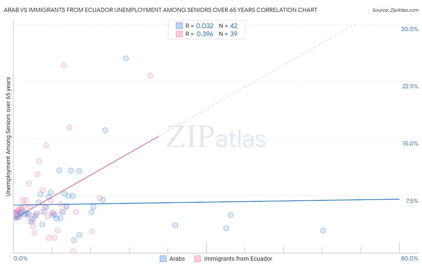 Arab vs Immigrants from Ecuador Unemployment Among Seniors over 65 years