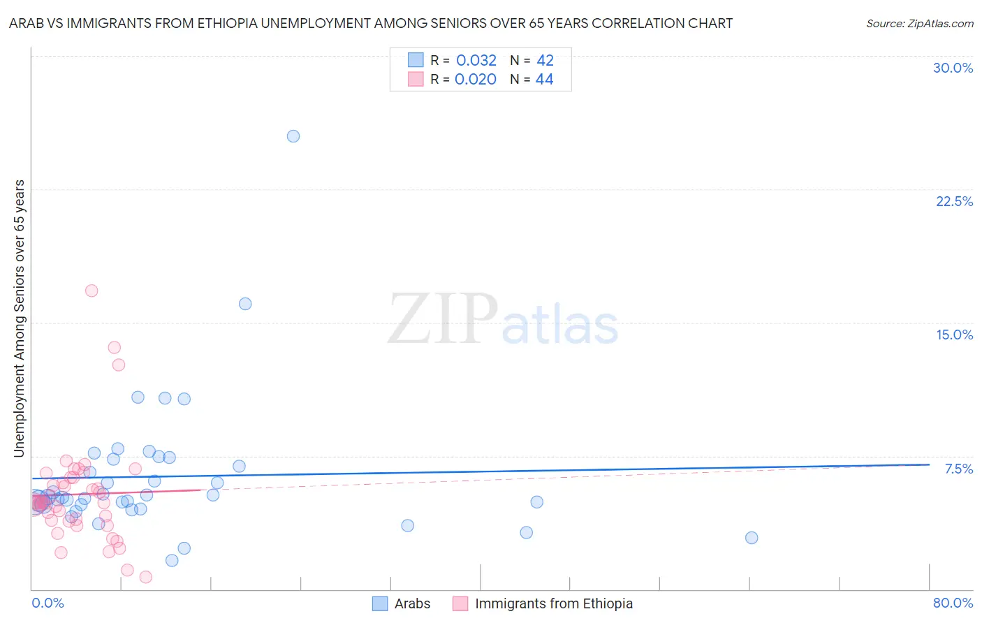 Arab vs Immigrants from Ethiopia Unemployment Among Seniors over 65 years