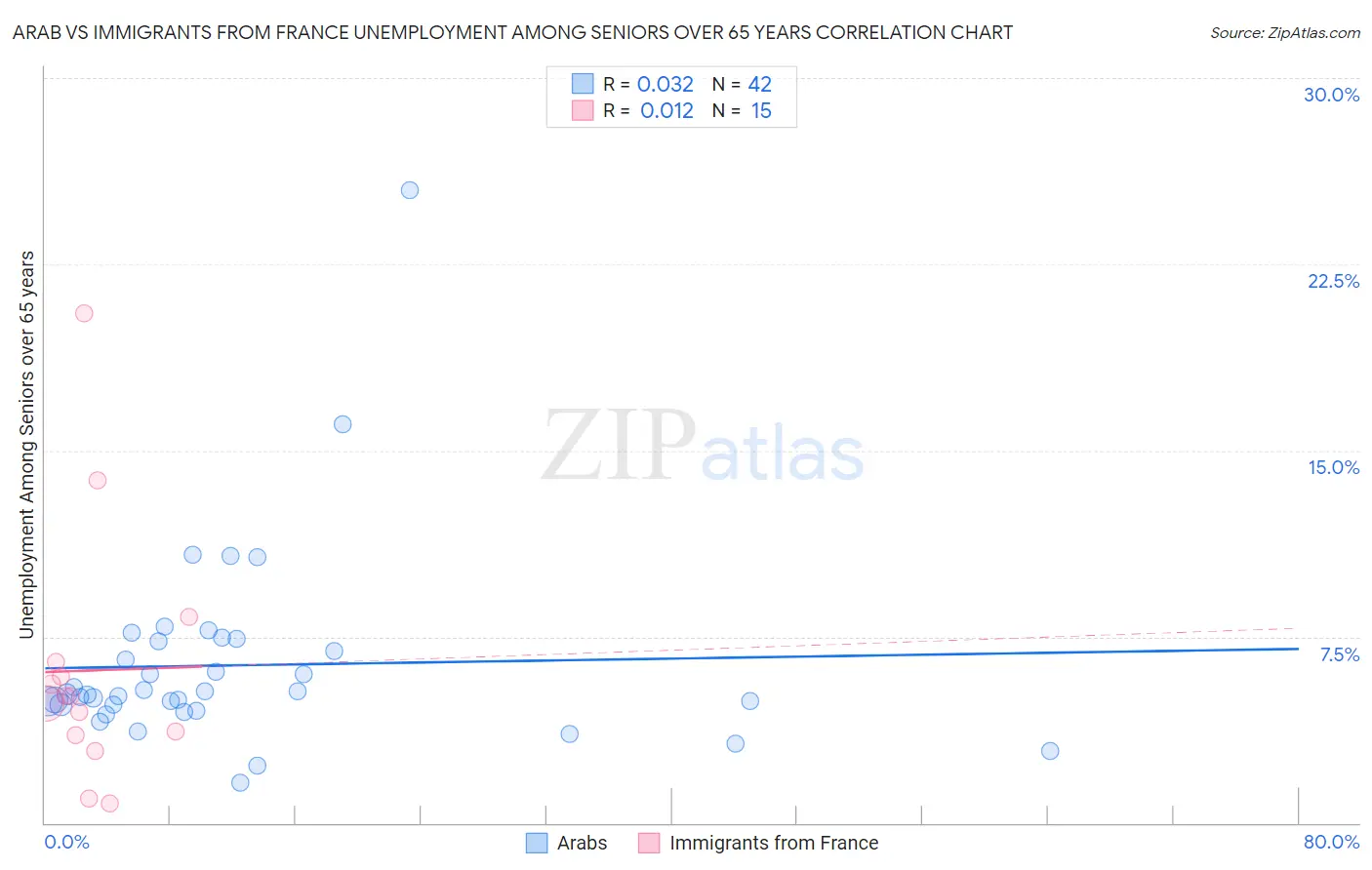 Arab vs Immigrants from France Unemployment Among Seniors over 65 years