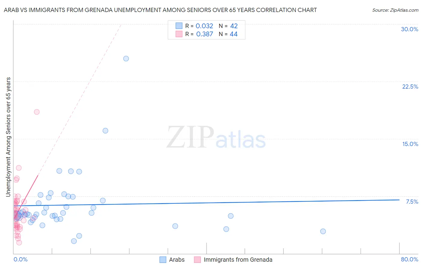 Arab vs Immigrants from Grenada Unemployment Among Seniors over 65 years