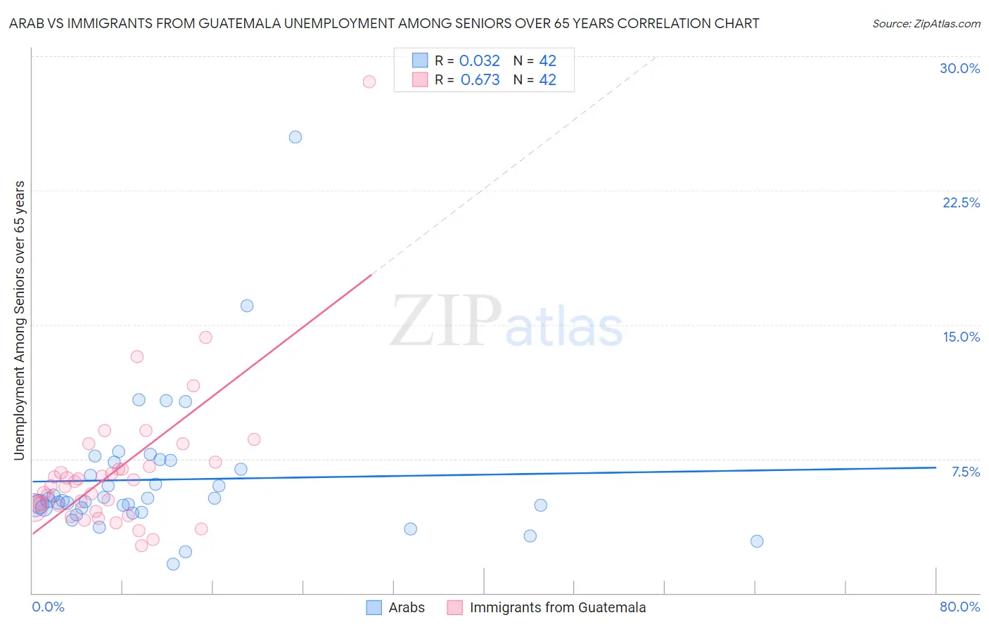 Arab vs Immigrants from Guatemala Unemployment Among Seniors over 65 years