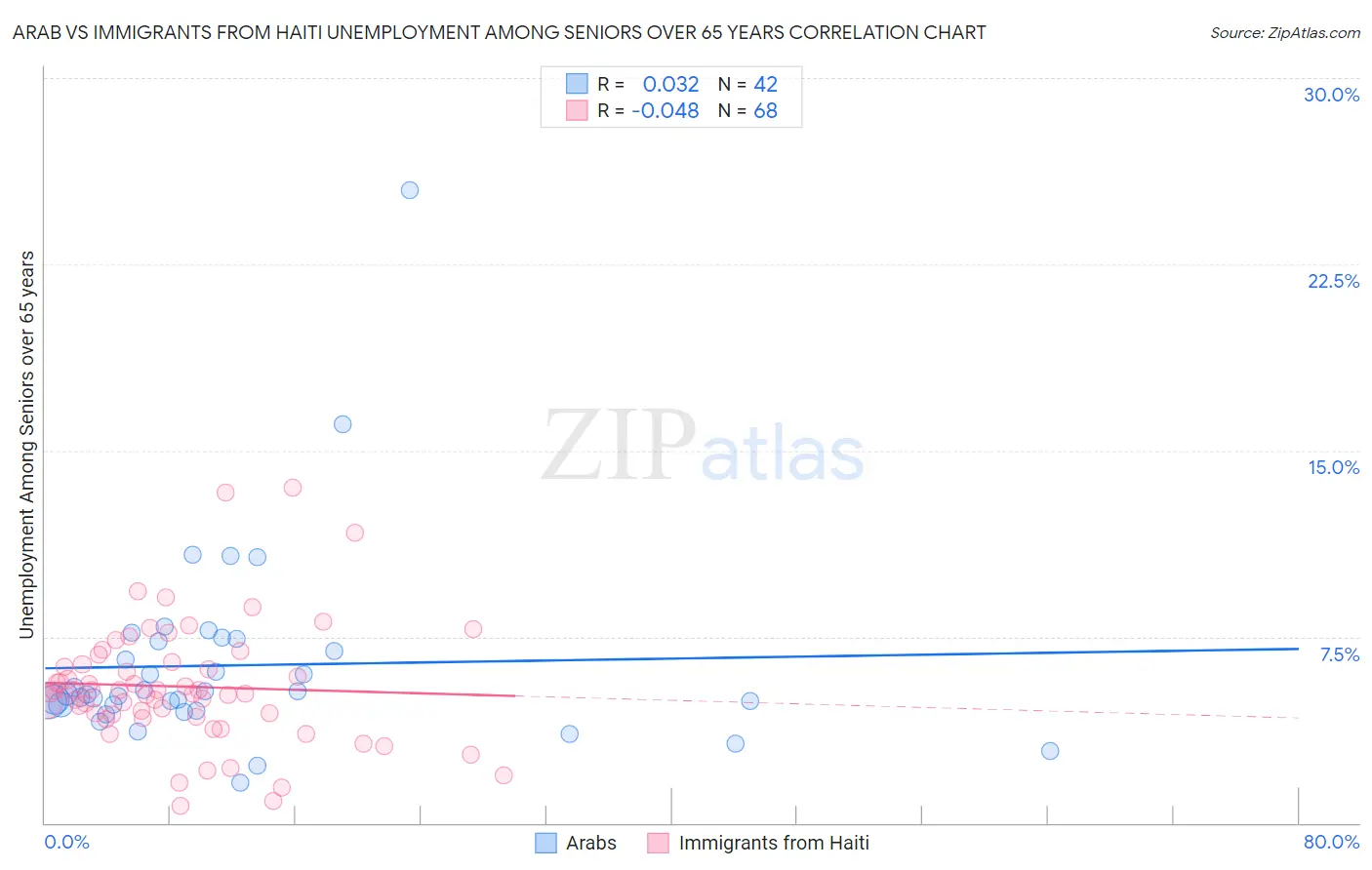 Arab vs Immigrants from Haiti Unemployment Among Seniors over 65 years