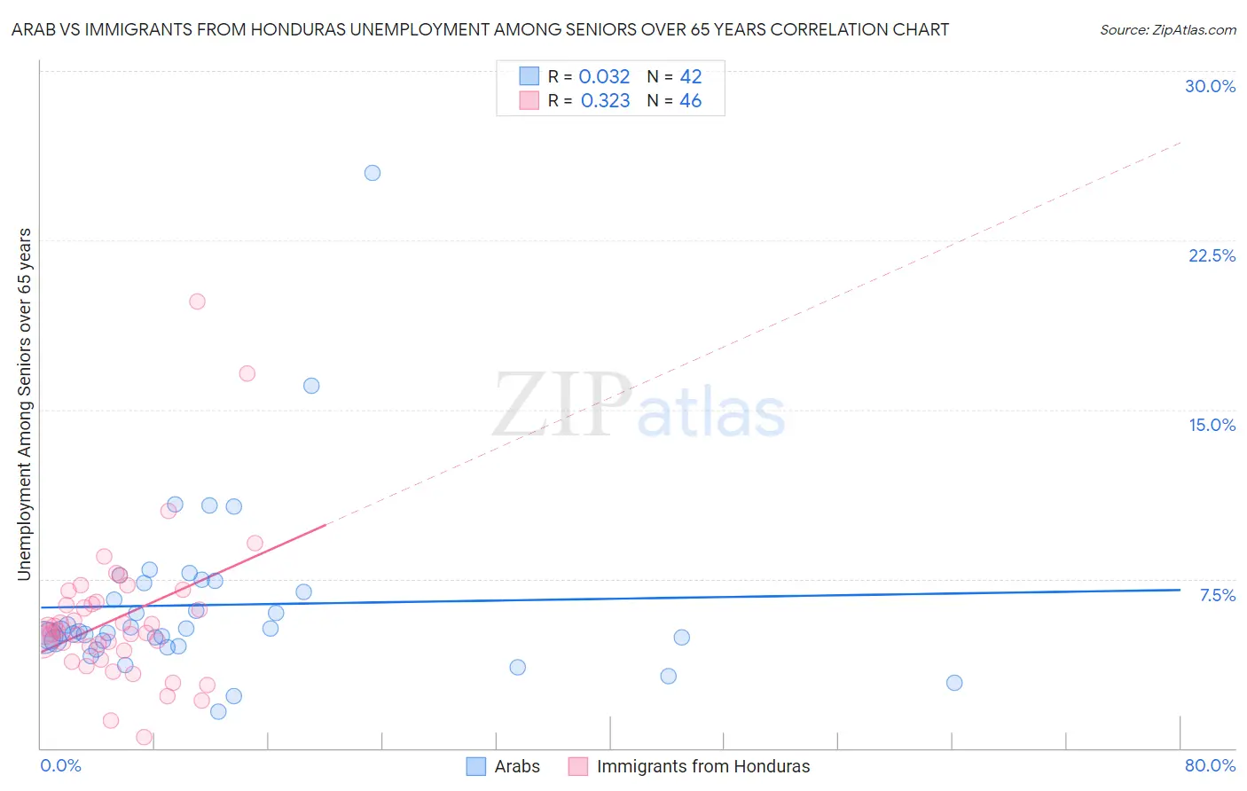 Arab vs Immigrants from Honduras Unemployment Among Seniors over 65 years