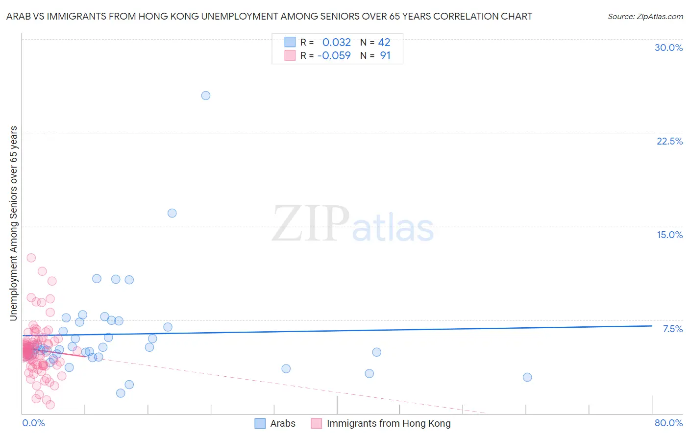 Arab vs Immigrants from Hong Kong Unemployment Among Seniors over 65 years