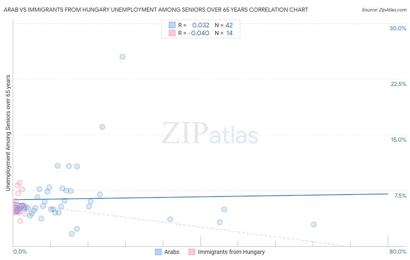 Arab vs Immigrants from Hungary Unemployment Among Seniors over 65 years