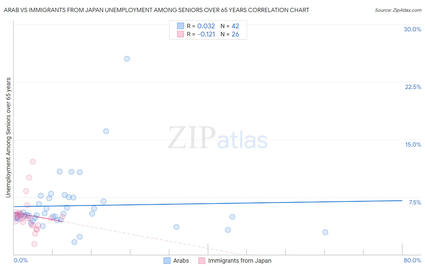 Arab vs Immigrants from Japan Unemployment Among Seniors over 65 years