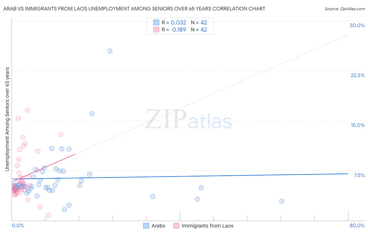Arab vs Immigrants from Laos Unemployment Among Seniors over 65 years