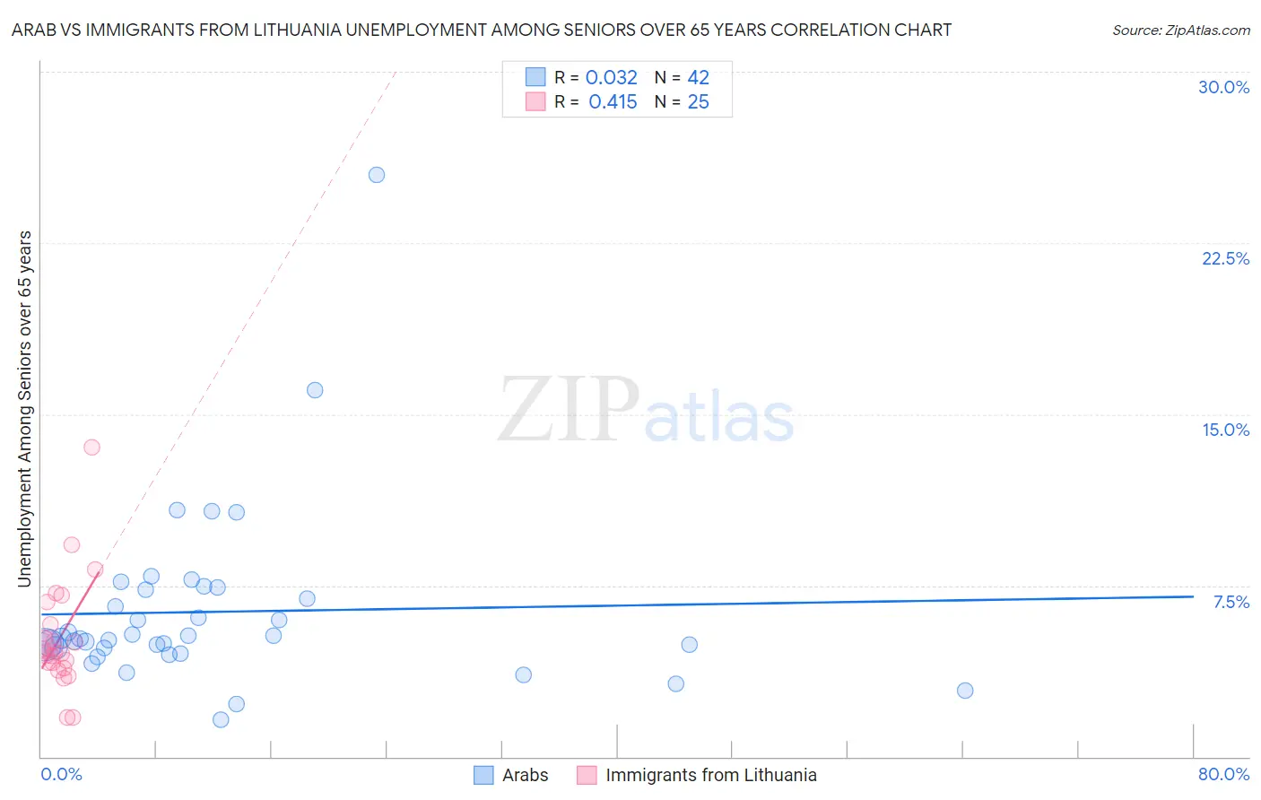 Arab vs Immigrants from Lithuania Unemployment Among Seniors over 65 years
