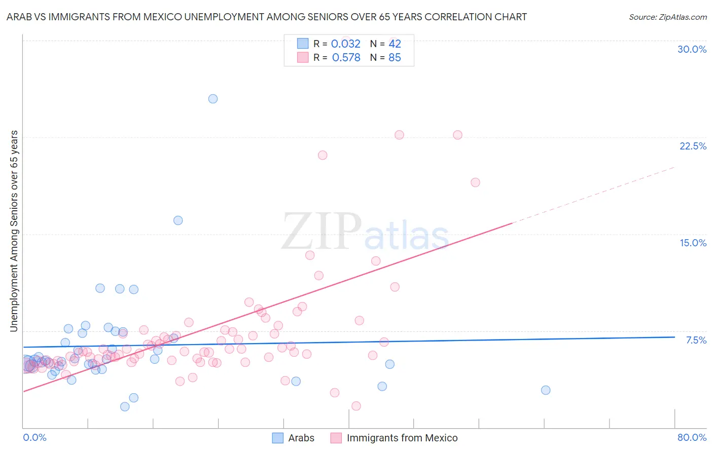 Arab vs Immigrants from Mexico Unemployment Among Seniors over 65 years