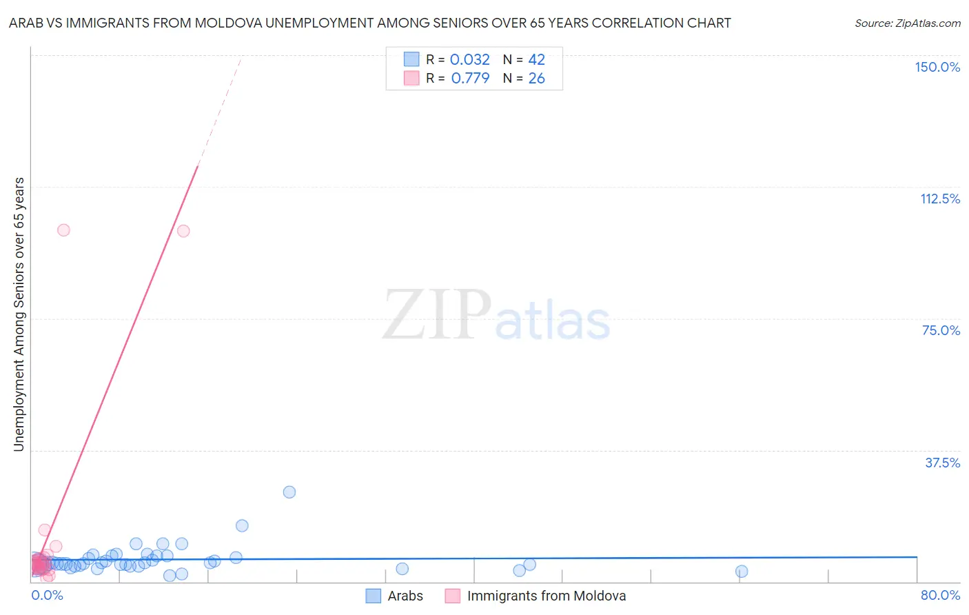 Arab vs Immigrants from Moldova Unemployment Among Seniors over 65 years