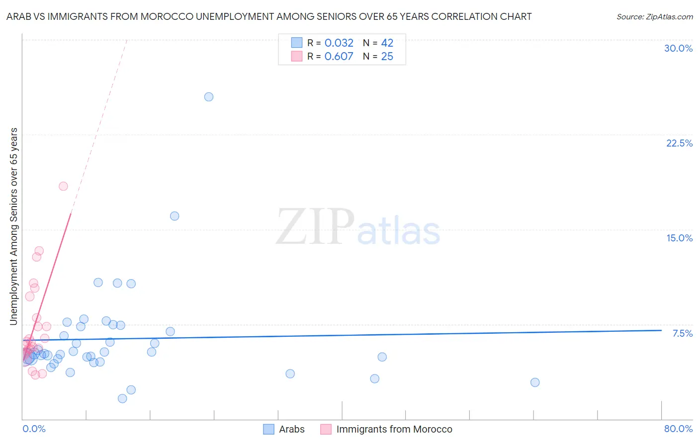 Arab vs Immigrants from Morocco Unemployment Among Seniors over 65 years