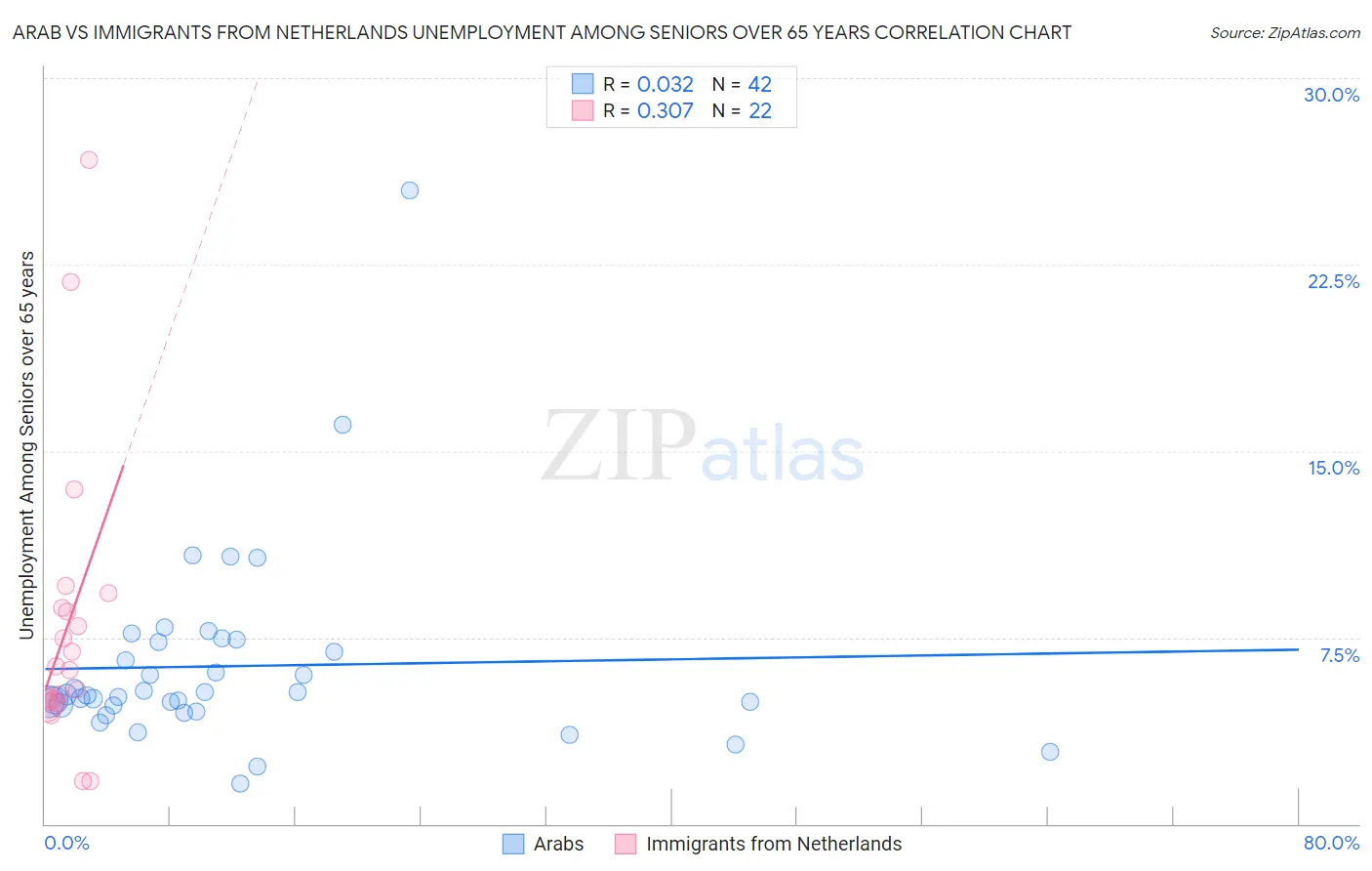 Arab vs Immigrants from Netherlands Unemployment Among Seniors over 65 years