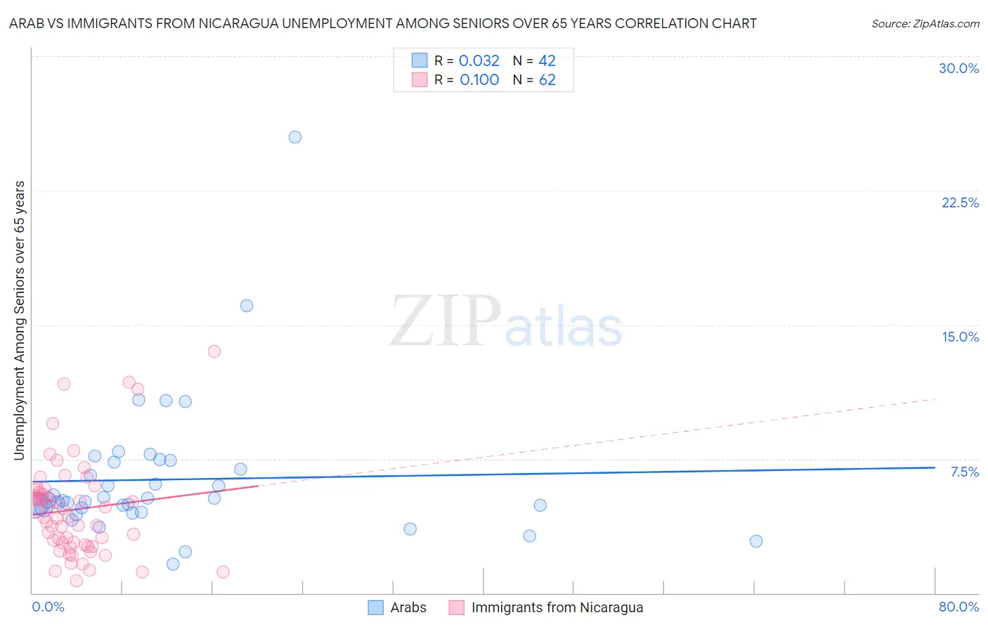 Arab vs Immigrants from Nicaragua Unemployment Among Seniors over 65 years