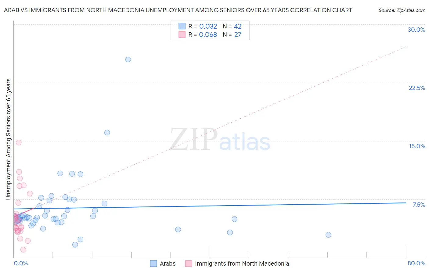 Arab vs Immigrants from North Macedonia Unemployment Among Seniors over 65 years