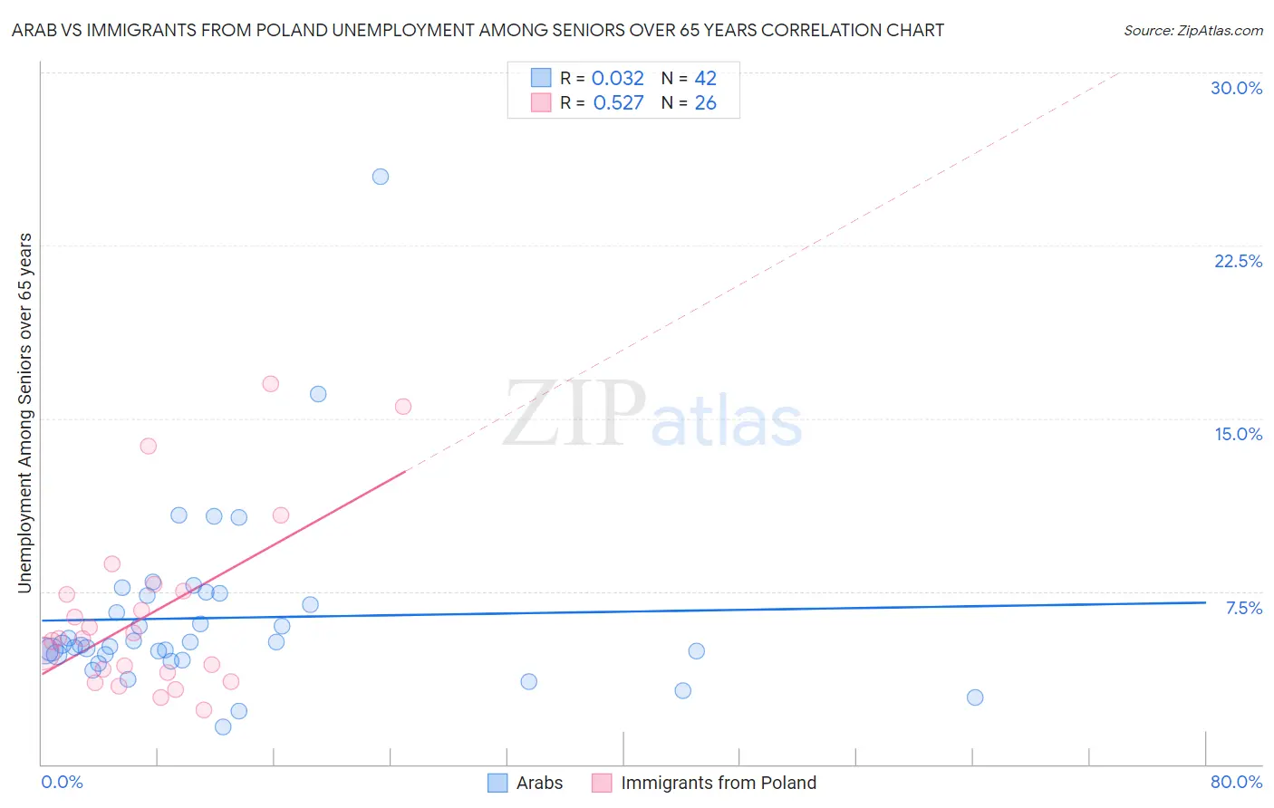 Arab vs Immigrants from Poland Unemployment Among Seniors over 65 years