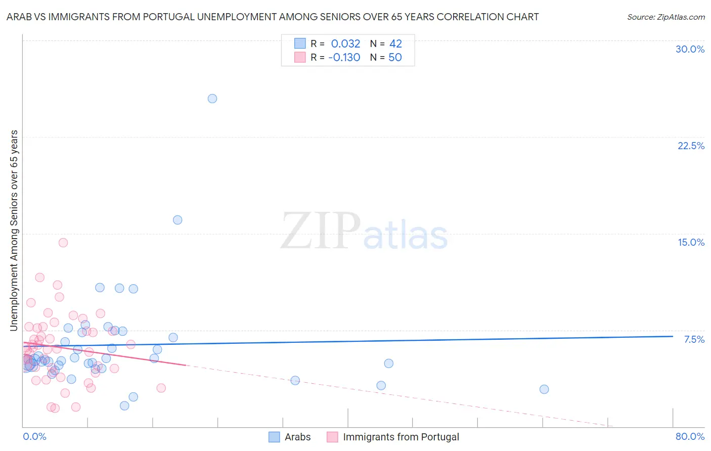Arab vs Immigrants from Portugal Unemployment Among Seniors over 65 years