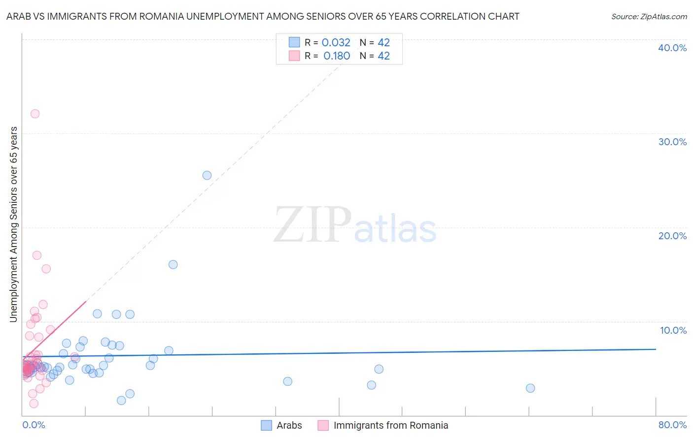 Arab vs Immigrants from Romania Unemployment Among Seniors over 65 years