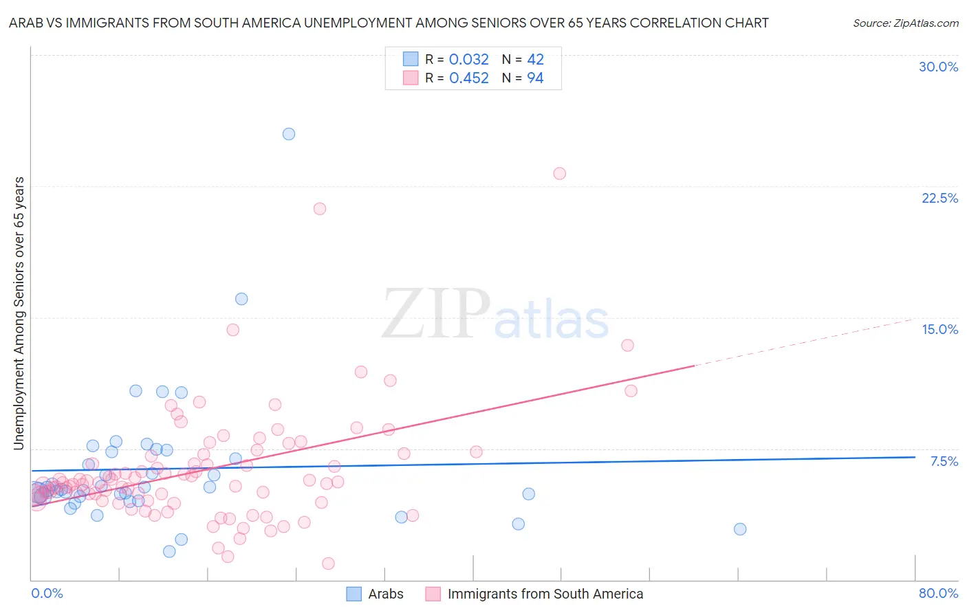 Arab vs Immigrants from South America Unemployment Among Seniors over 65 years