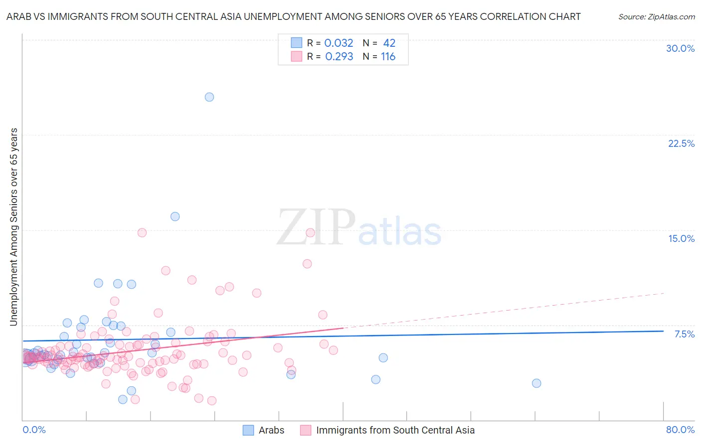 Arab vs Immigrants from South Central Asia Unemployment Among Seniors over 65 years