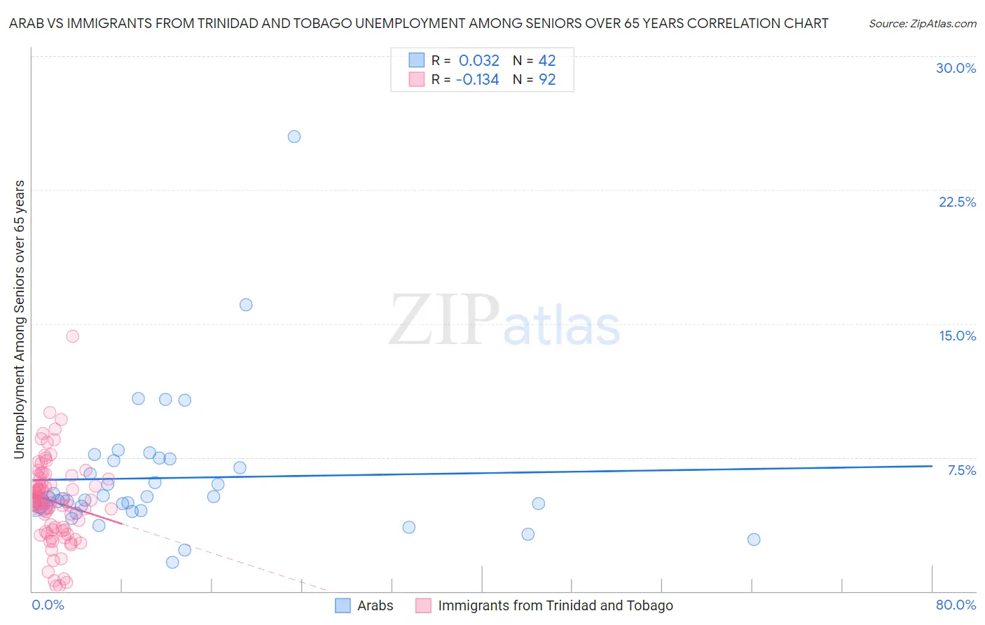 Arab vs Immigrants from Trinidad and Tobago Unemployment Among Seniors over 65 years