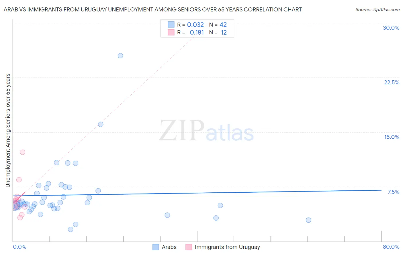 Arab vs Immigrants from Uruguay Unemployment Among Seniors over 65 years