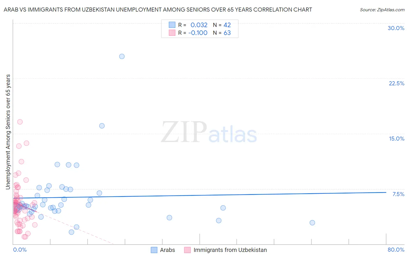 Arab vs Immigrants from Uzbekistan Unemployment Among Seniors over 65 years