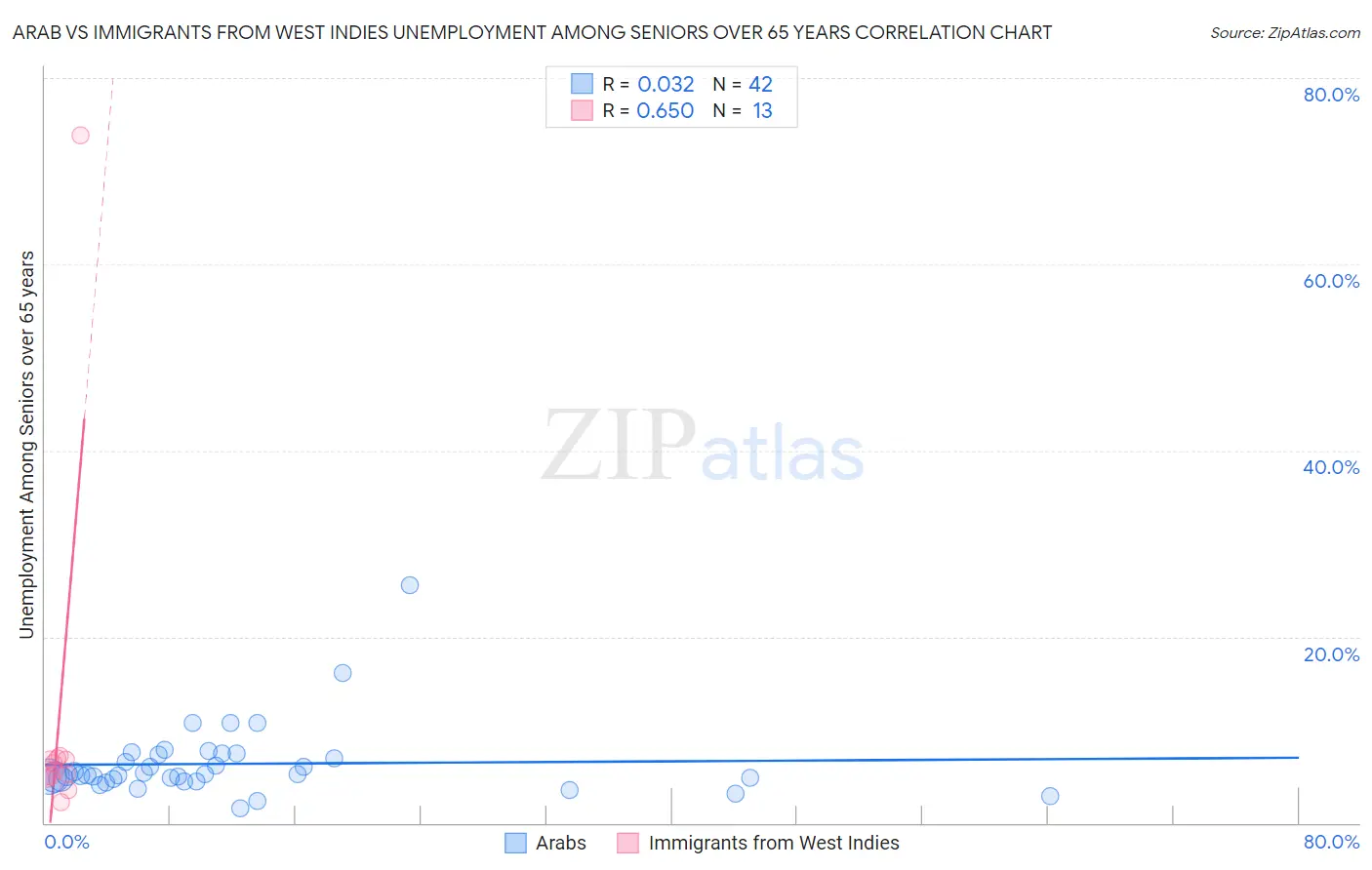 Arab vs Immigrants from West Indies Unemployment Among Seniors over 65 years