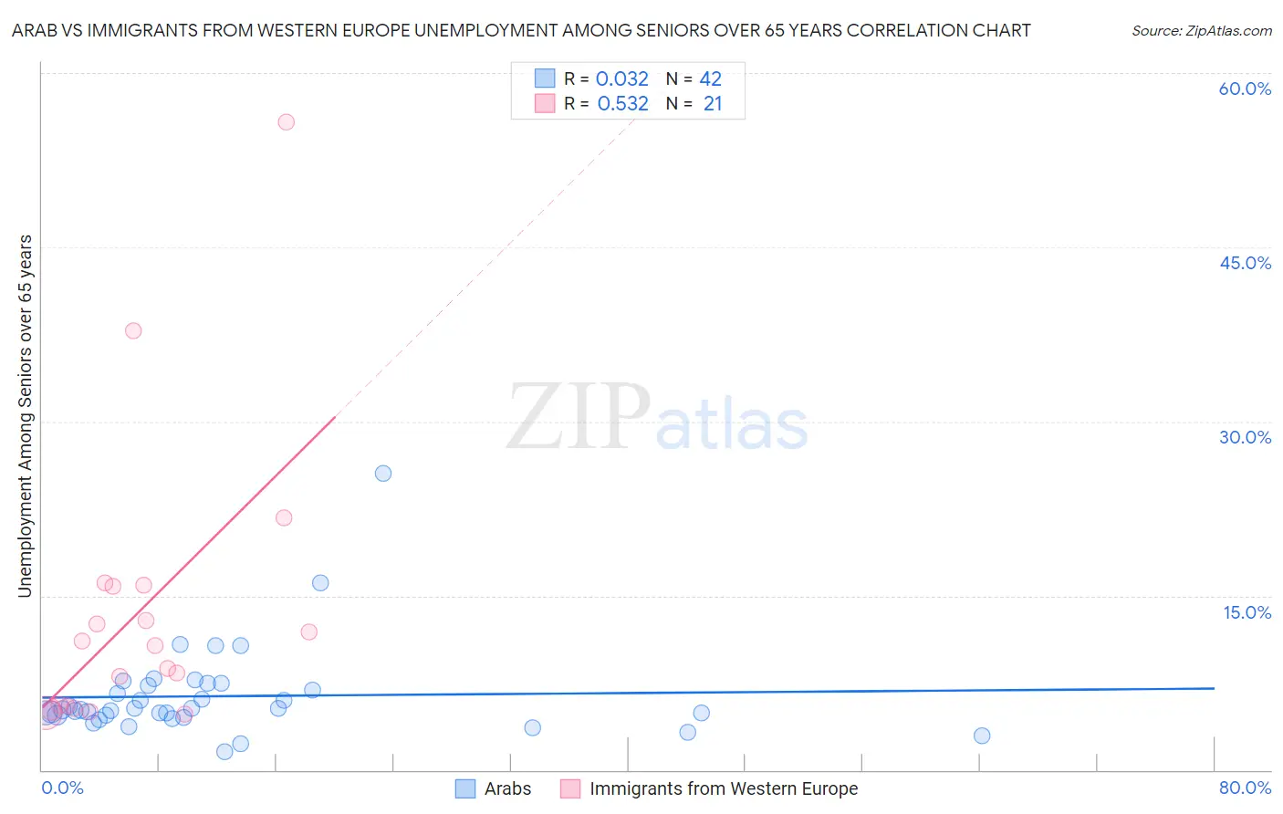 Arab vs Immigrants from Western Europe Unemployment Among Seniors over 65 years