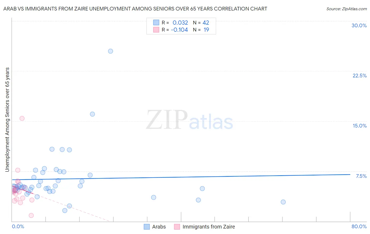 Arab vs Immigrants from Zaire Unemployment Among Seniors over 65 years