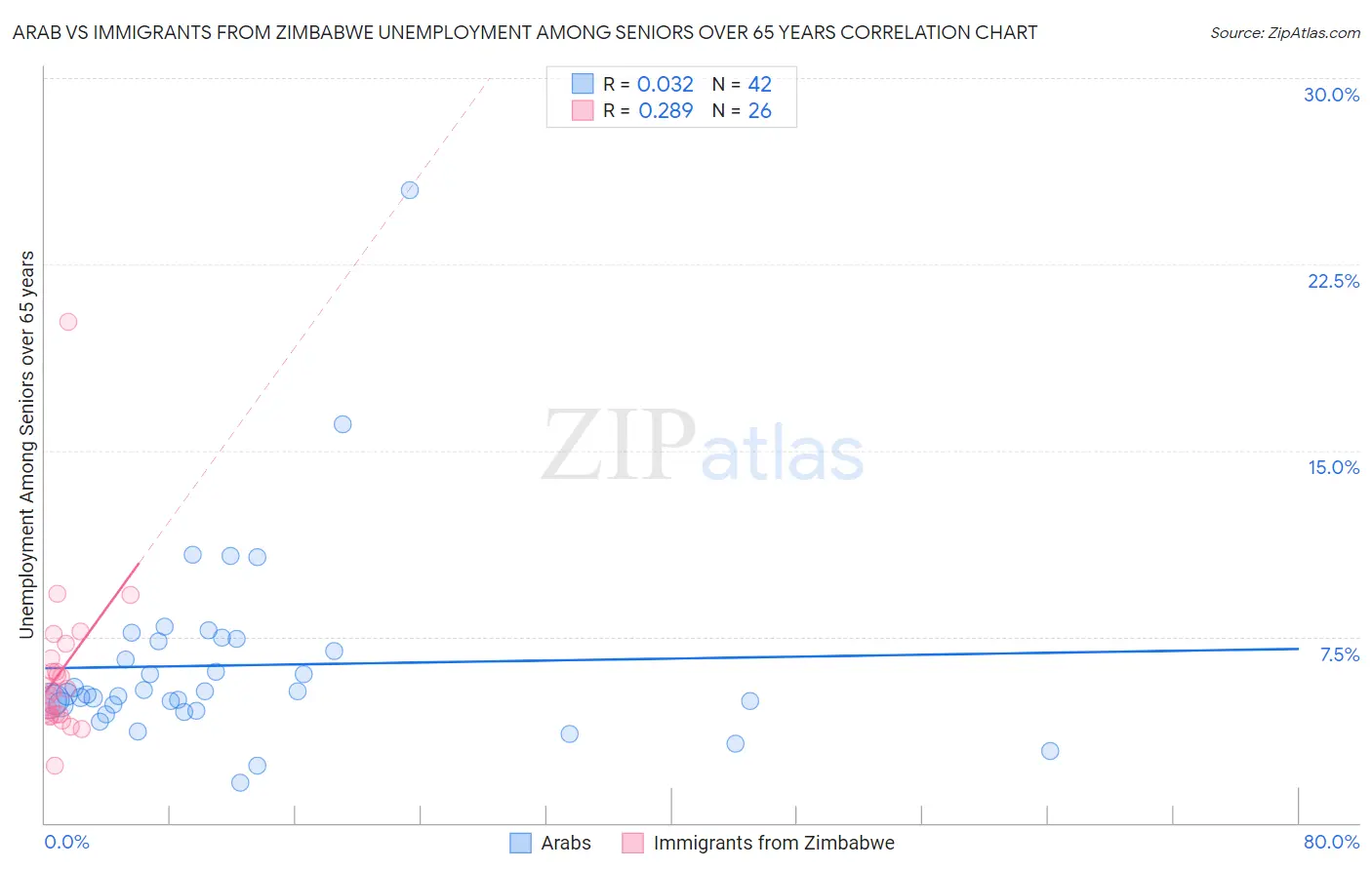 Arab vs Immigrants from Zimbabwe Unemployment Among Seniors over 65 years