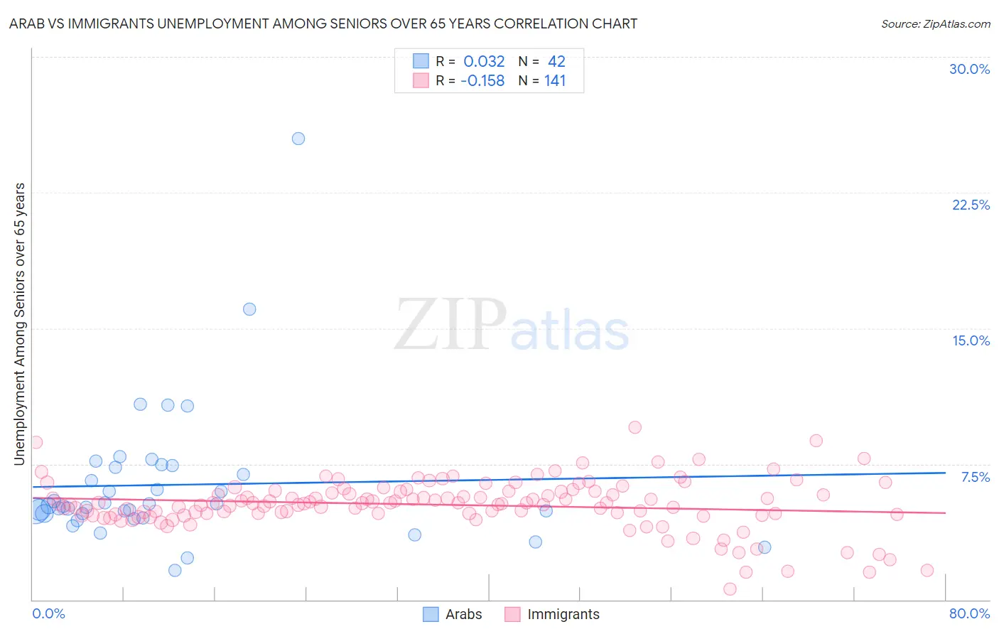 Arab vs Immigrants Unemployment Among Seniors over 65 years