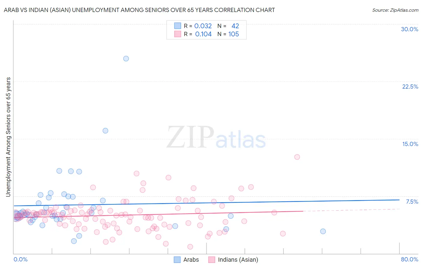 Arab vs Indian (Asian) Unemployment Among Seniors over 65 years