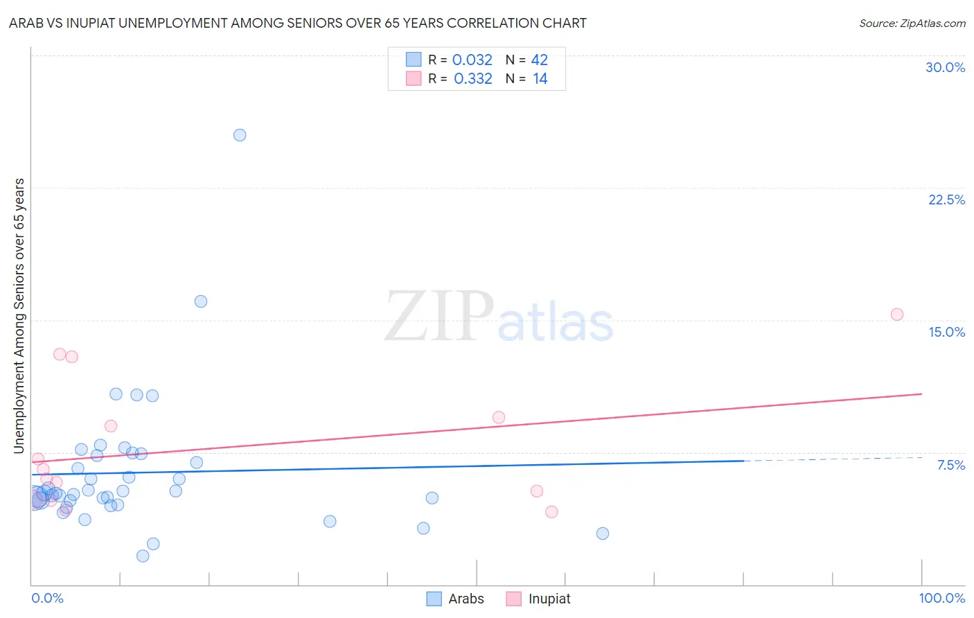 Arab vs Inupiat Unemployment Among Seniors over 65 years