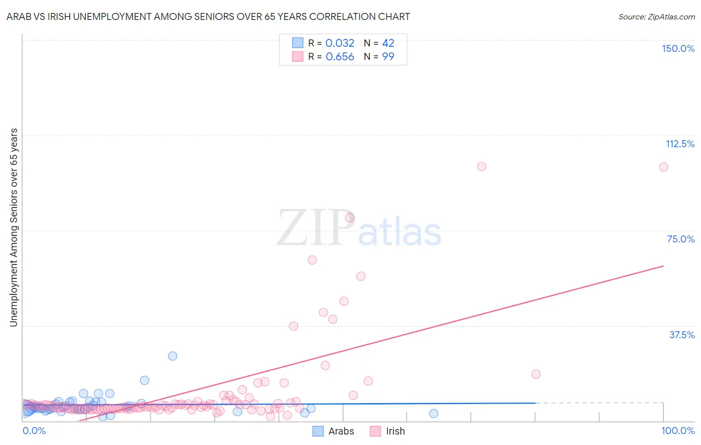 Arab vs Irish Unemployment Among Seniors over 65 years