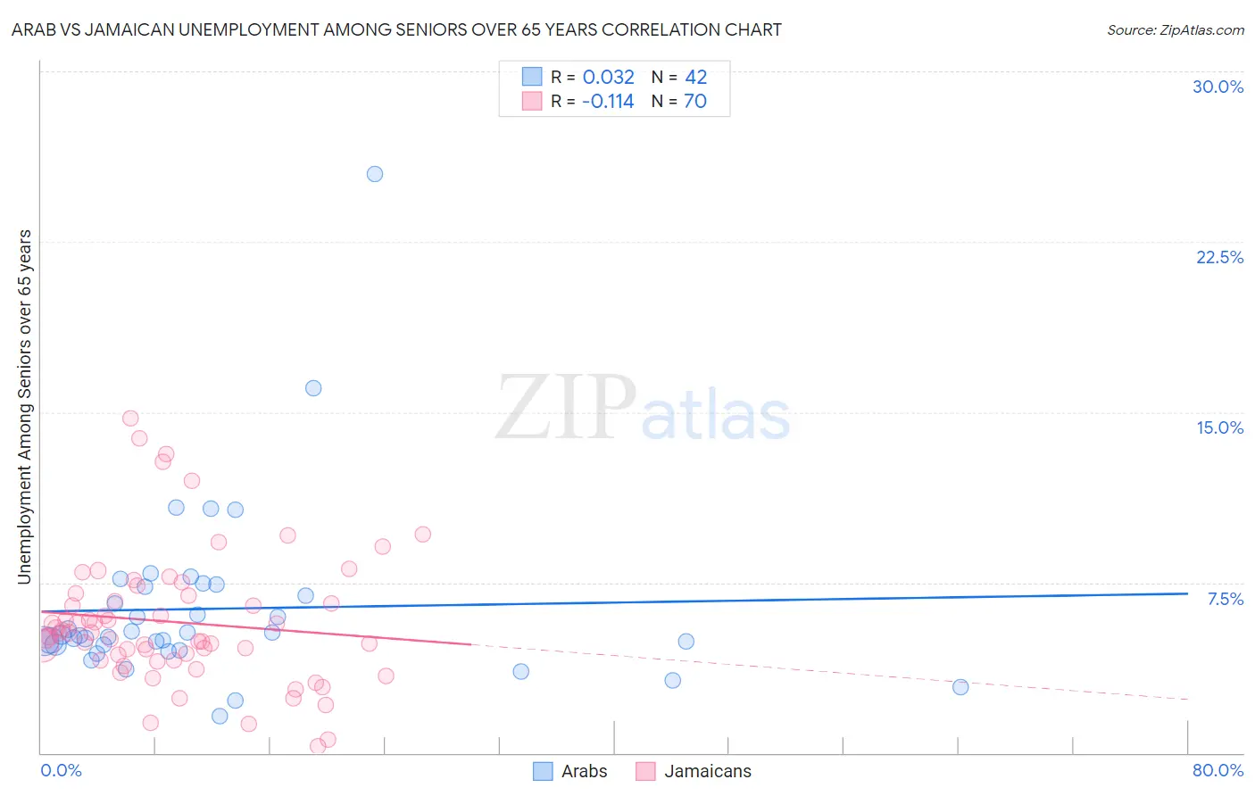 Arab vs Jamaican Unemployment Among Seniors over 65 years