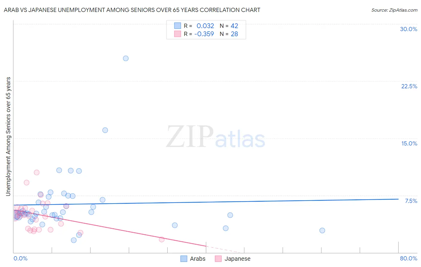 Arab vs Japanese Unemployment Among Seniors over 65 years