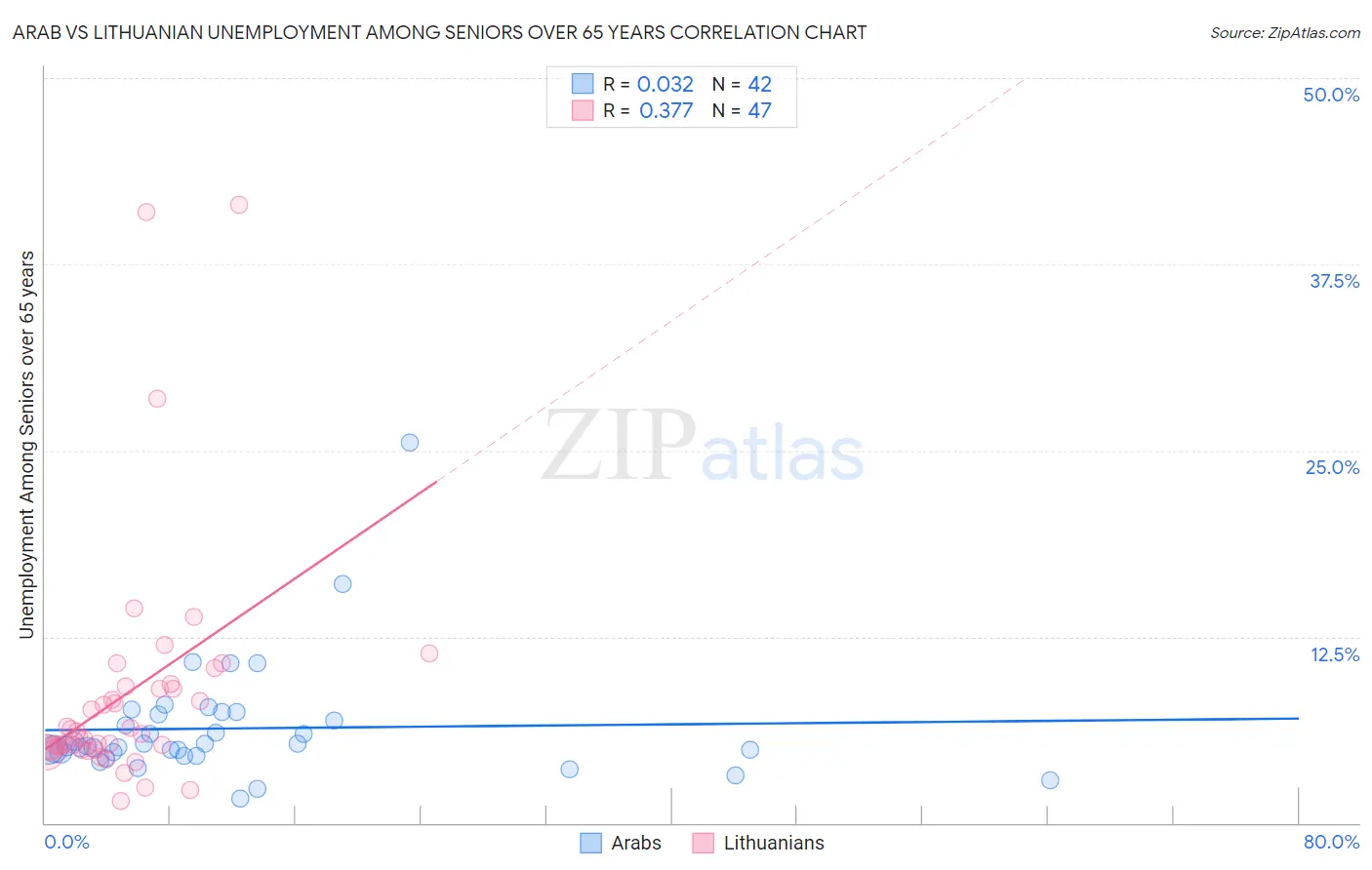 Arab vs Lithuanian Unemployment Among Seniors over 65 years