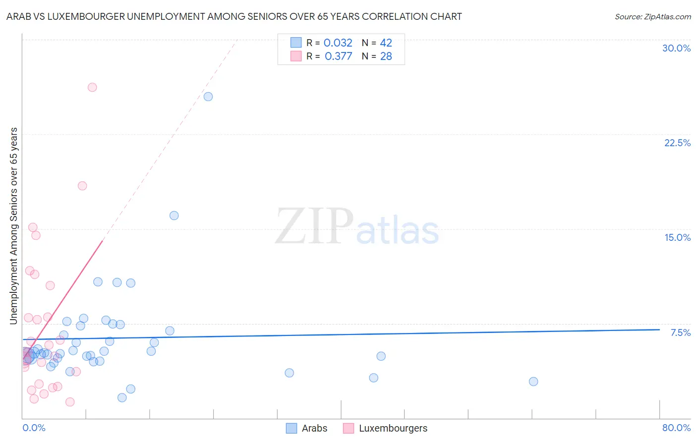 Arab vs Luxembourger Unemployment Among Seniors over 65 years