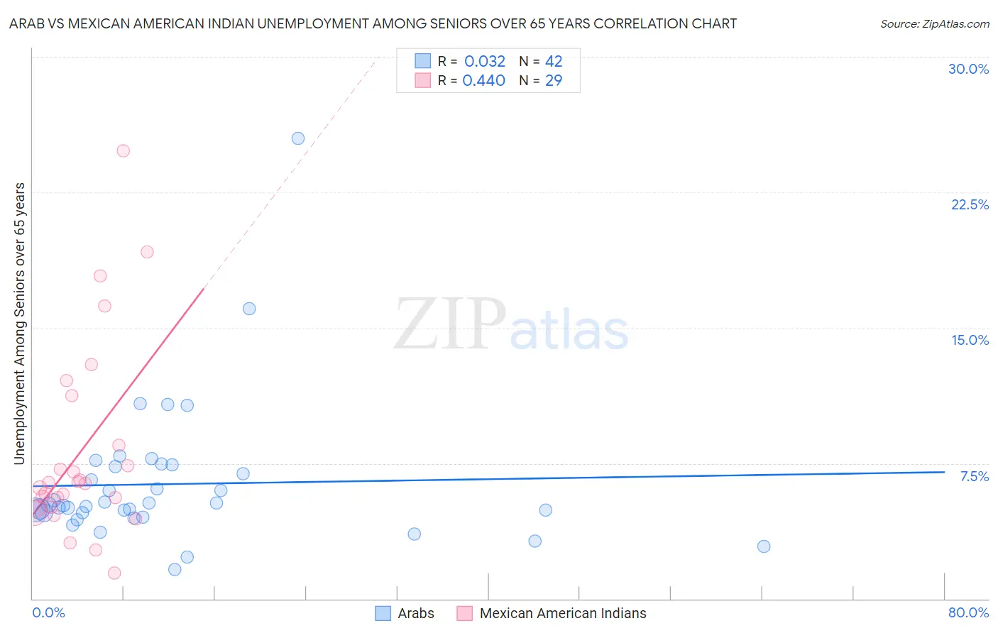Arab vs Mexican American Indian Unemployment Among Seniors over 65 years