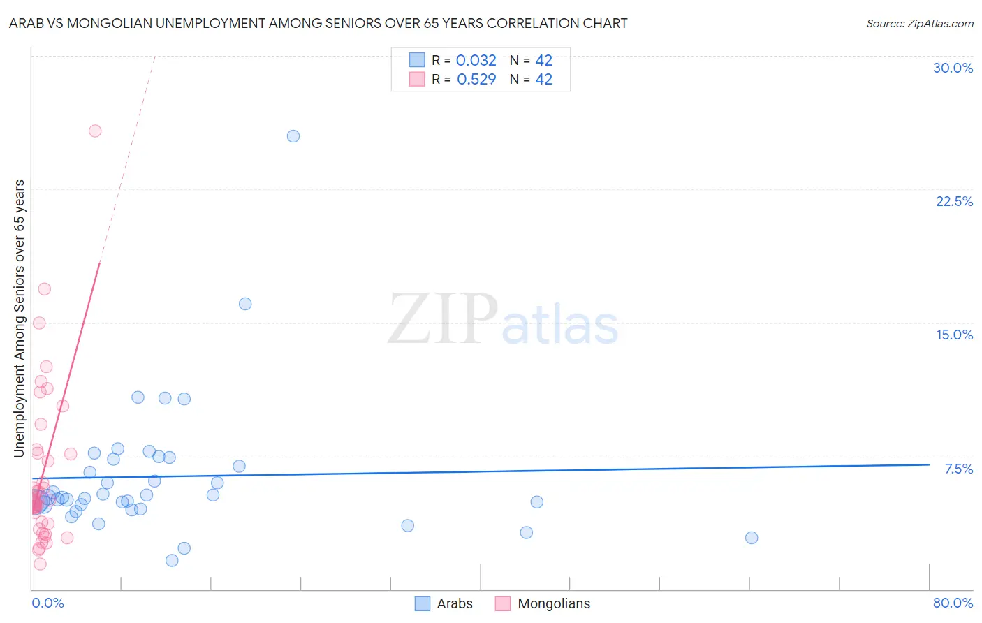 Arab vs Mongolian Unemployment Among Seniors over 65 years