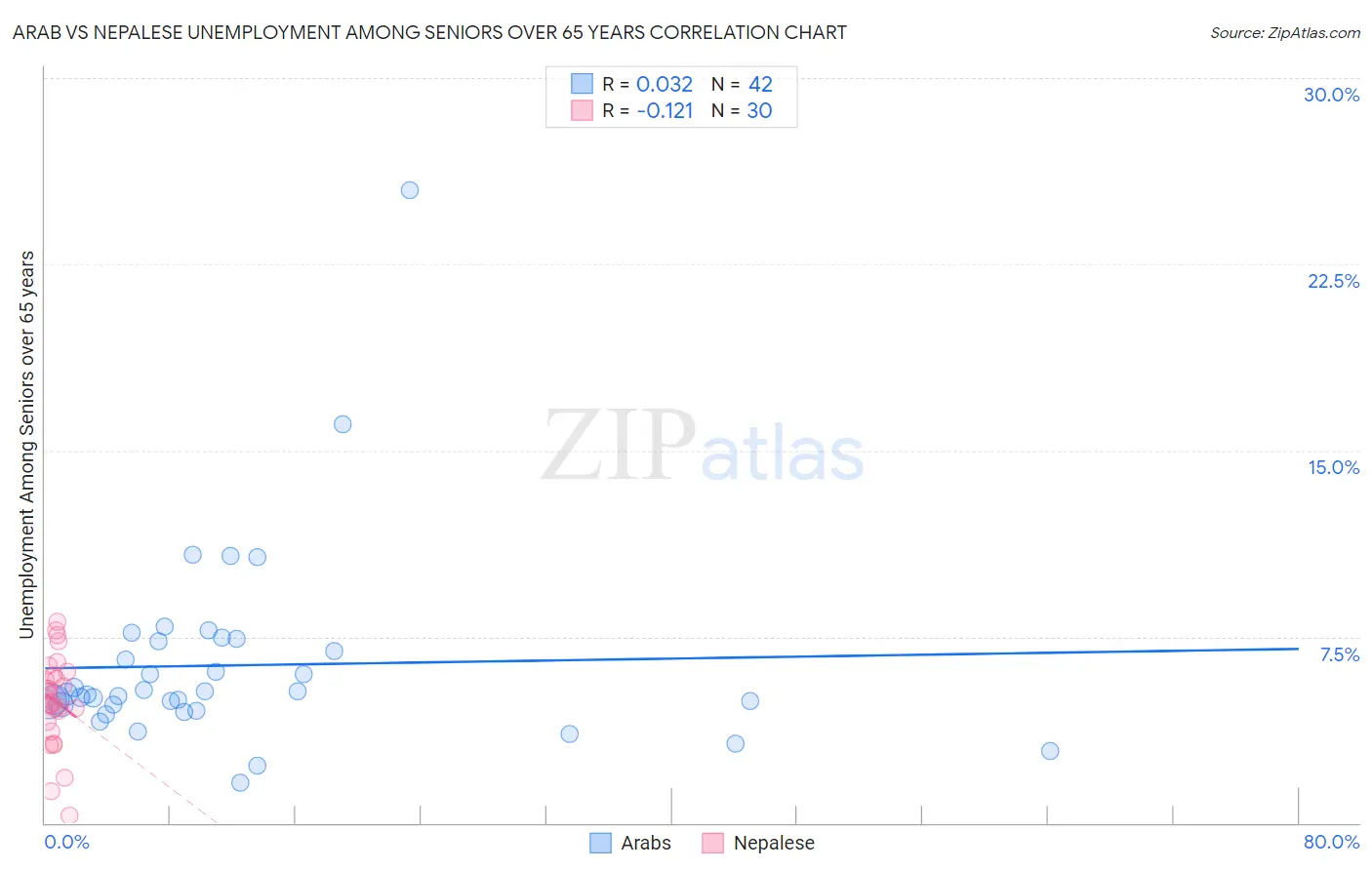 Arab vs Nepalese Unemployment Among Seniors over 65 years