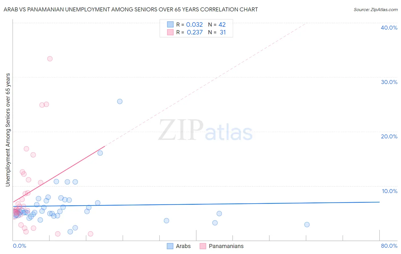 Arab vs Panamanian Unemployment Among Seniors over 65 years