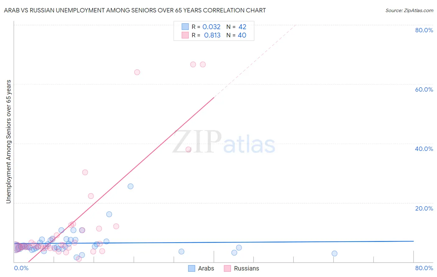 Arab vs Russian Unemployment Among Seniors over 65 years