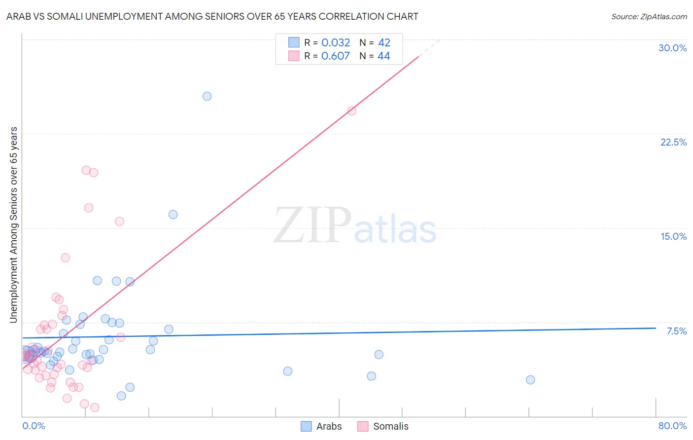 Arab vs Somali Unemployment Among Seniors over 65 years